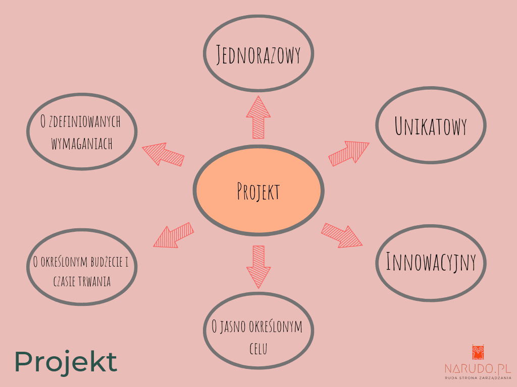 Zarzadzanie projektem
