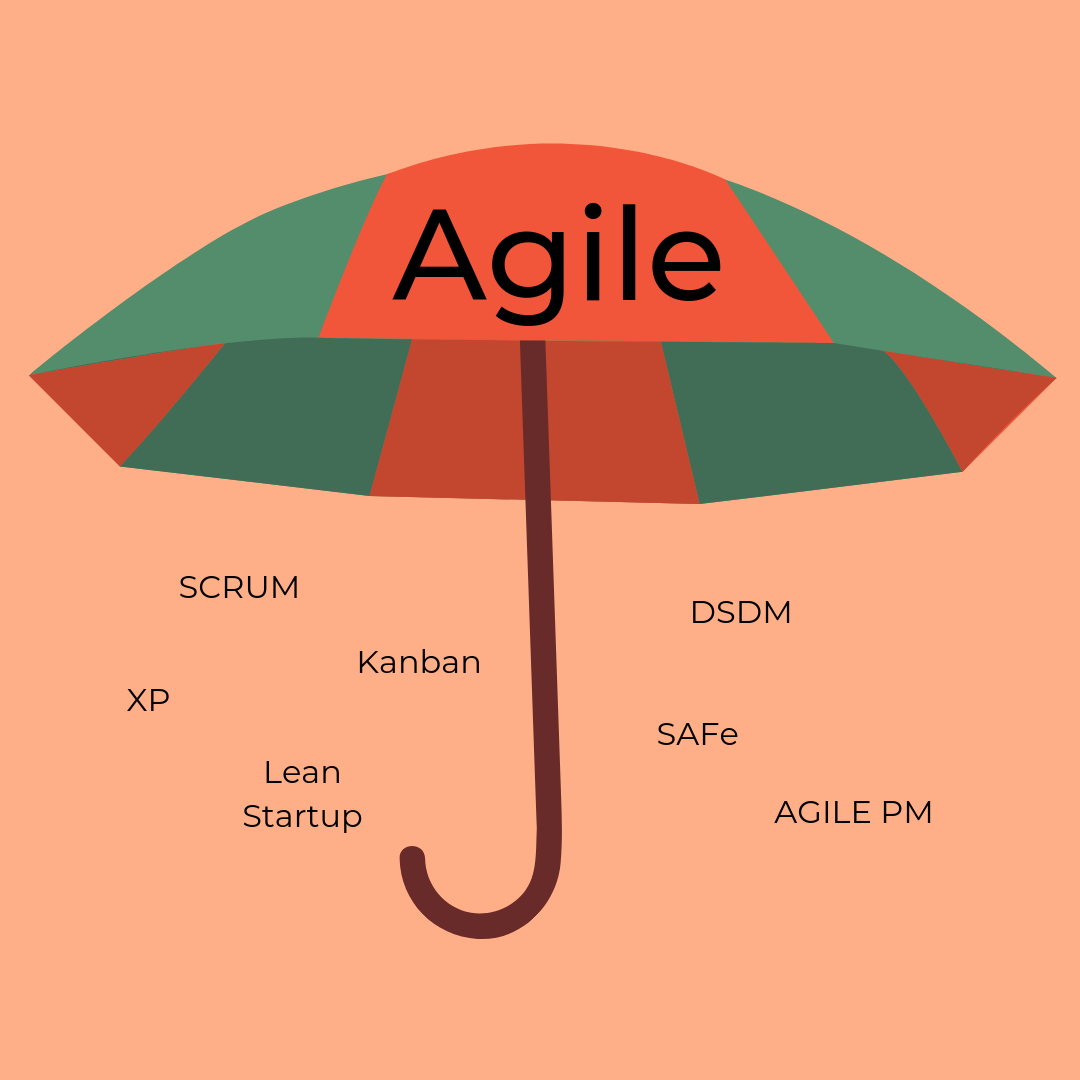 Obrazek przedstawia Parasol Agile. Zwinne zarządzanie projektami wstęp do Agile. Obrazek przedstawia Parasol Agile. Zwinne zarządzanie projektami wstęp do Agile.